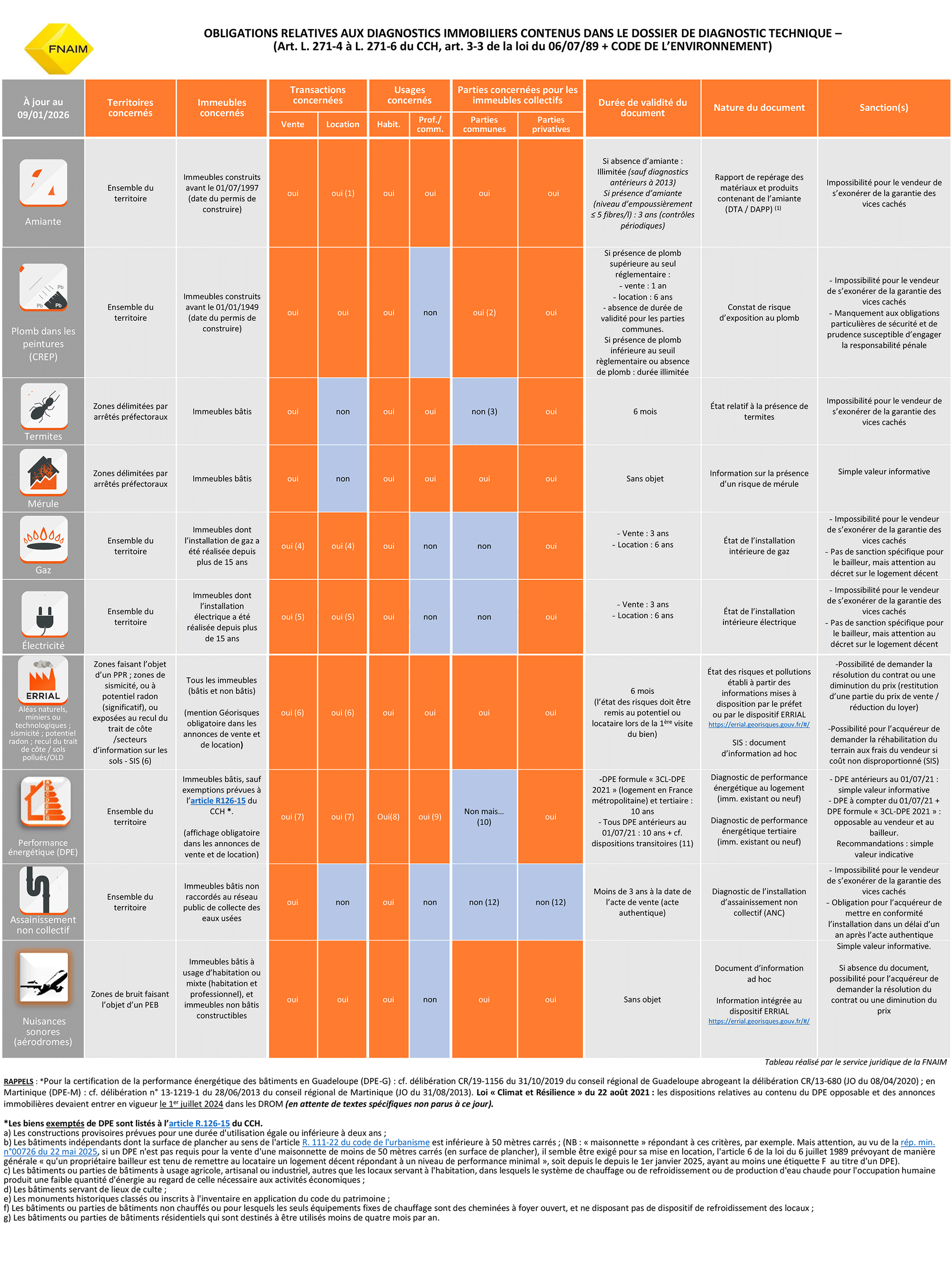 Les diagnostics immobiliers obligatoires