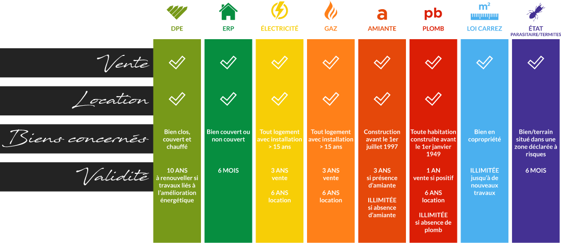 Les diagnostics immobiliers obligatoires